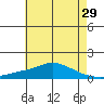 Mobile tide chart for Sunday, May 29, 2022