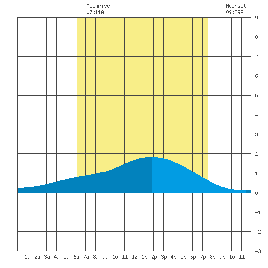Mobile tide chart for Monday, May 2, 2022