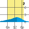Mobile tide chart for Monday, May 2, 2022