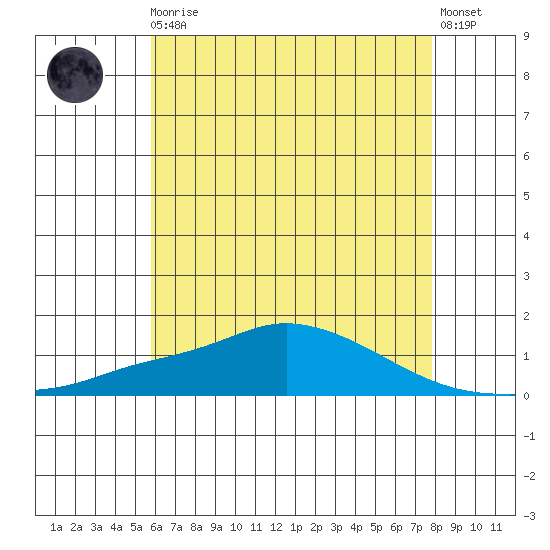 Mobile tide chart for Monday, May 30, 2022
