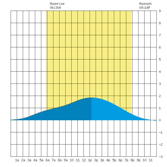 Mobile tide chart for Tuesday, May 31, 2022