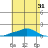 Mobile tide chart for Tuesday, May 31, 2022