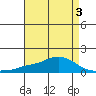 Mobile tide chart for Tuesday, May 3, 2022