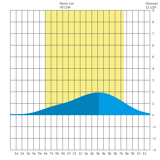 Mobile tide chart for Wednesday, May 4, 2022