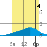 Mobile tide chart for Wednesday, May 4, 2022