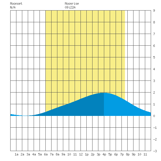 Mobile tide chart for Thursday, May 5, 2022