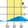 Mobile tide chart for Friday, May 6, 2022