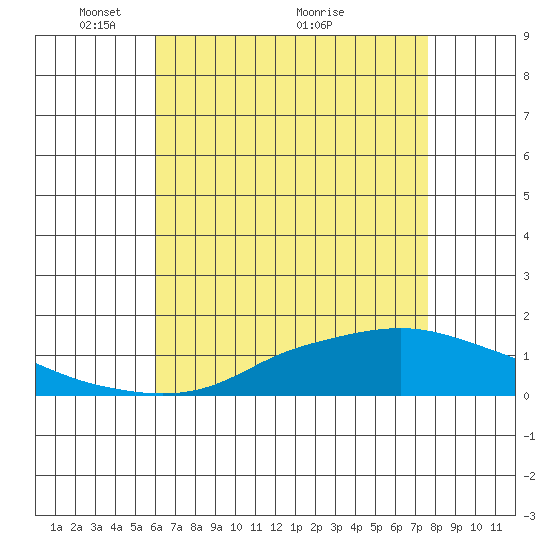 Mobile tide chart for Monday, May 9, 2022