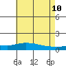 Mobile tide chart for Friday, June 10, 2022