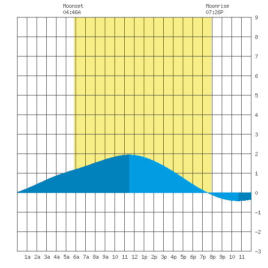 Mobile tide chart for Monday, June 13, 2022