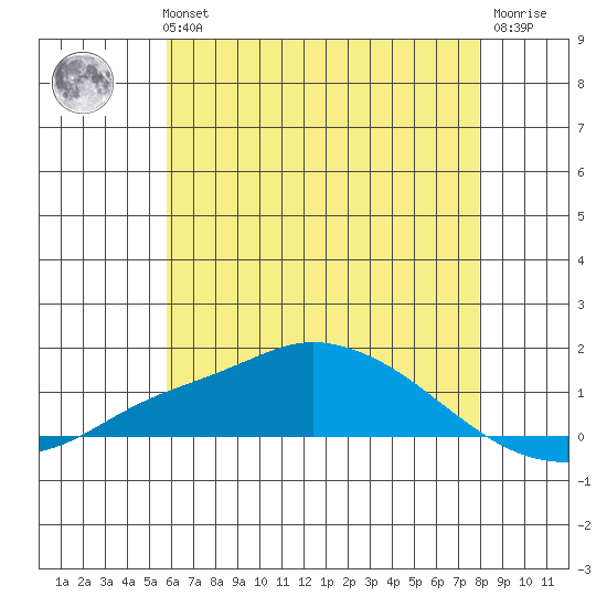 Mobile tide chart for Tuesday, June 14, 2022