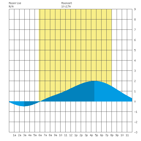 Mobile tide chart for Saturday, June 18, 2022