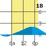 Mobile tide chart for Saturday, June 18, 2022