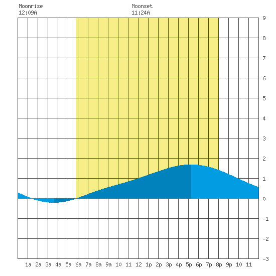 Mobile tide chart for Sunday, June 19, 2022