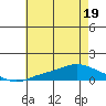 Mobile tide chart for Sunday, June 19, 2022