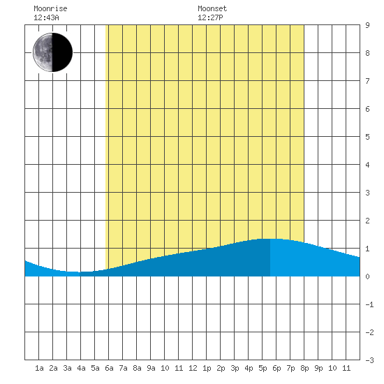 Mobile tide chart for Monday, June 20, 2022