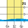 Mobile tide chart for Tuesday, June 21, 2022