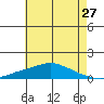 Mobile tide chart for Monday, June 27, 2022