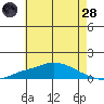 Mobile tide chart for Tuesday, June 28, 2022