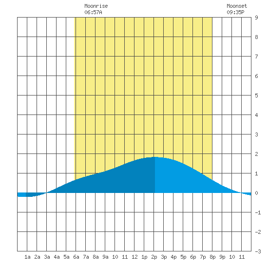 Mobile tide chart for Thursday, June 30, 2022
