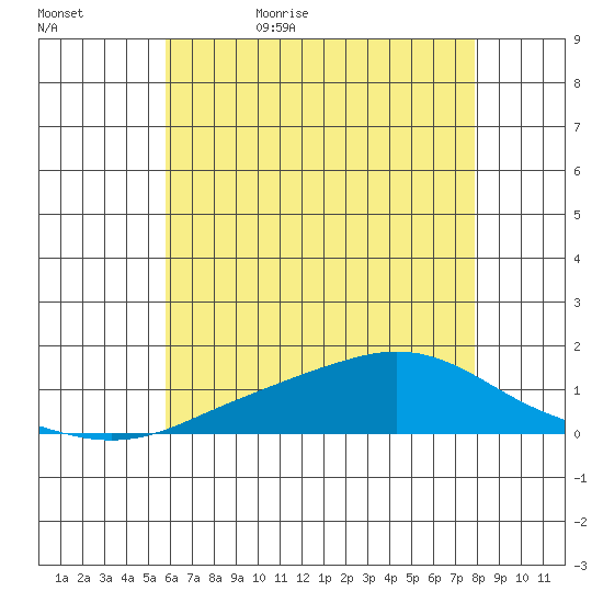 Mobile tide chart for Saturday, June 4, 2022