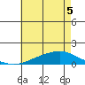 Mobile tide chart for Sunday, June 5, 2022