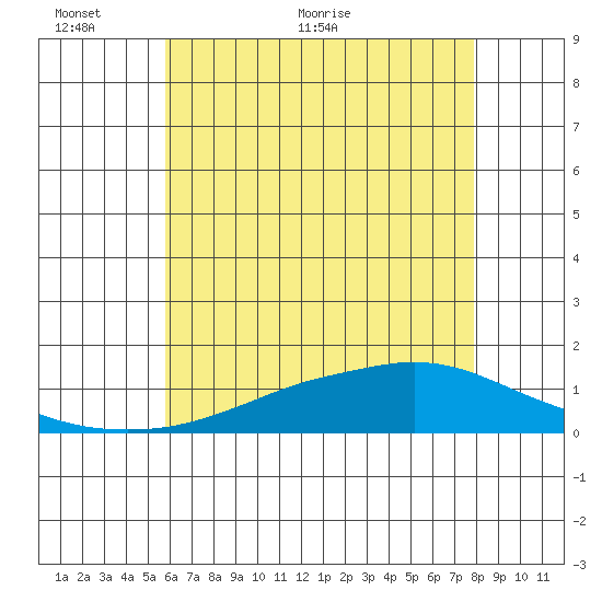 Mobile tide chart for Monday, June 6, 2022