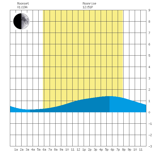 Mobile tide chart for Tuesday, June 7, 2022