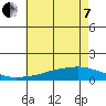Mobile tide chart for Tuesday, June 7, 2022