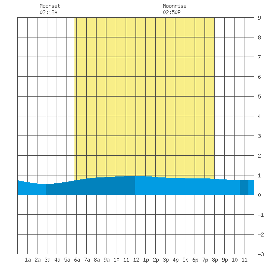 Mobile tide chart for Thursday, June 9, 2022
