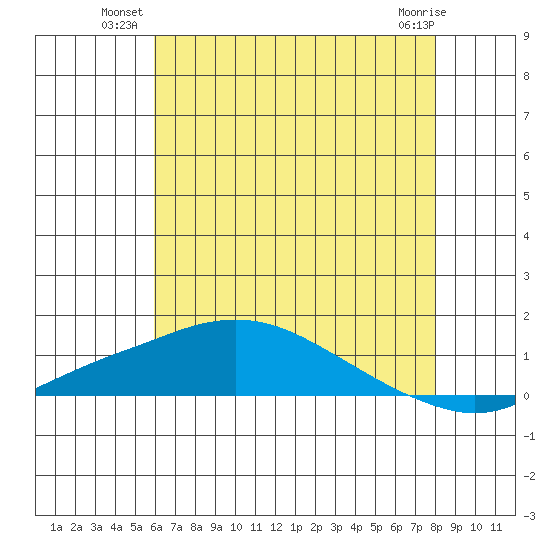 Mobile tide chart for Monday, July 11, 2022