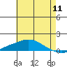 Mobile tide chart for Monday, July 11, 2022