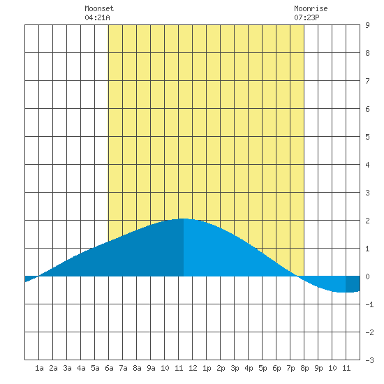 Mobile tide chart for Tuesday, July 12, 2022