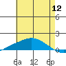 Mobile tide chart for Tuesday, July 12, 2022