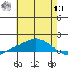 Mobile tide chart for Wednesday, July 13, 2022