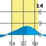 Mobile tide chart for Thursday, July 14, 2022