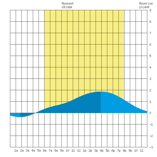 Mobile tide chart for Saturday, July 16, 2022