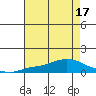 Mobile tide chart for Sunday, July 17, 2022