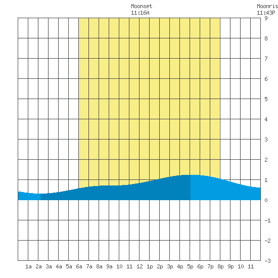 Mobile tide chart for Monday, July 18, 2022