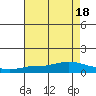 Mobile tide chart for Monday, July 18, 2022