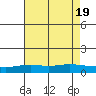 Mobile tide chart for Tuesday, July 19, 2022