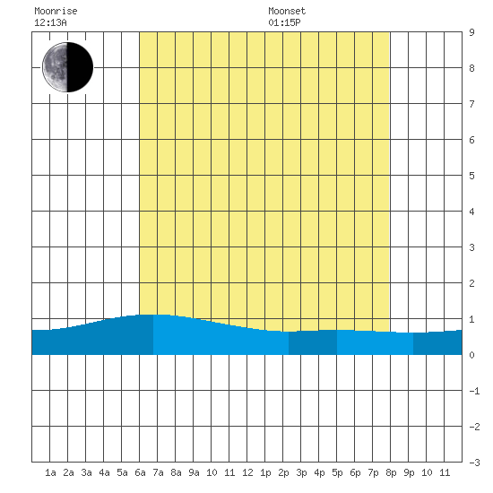 Mobile tide chart for Wednesday, July 20, 2022