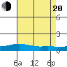 Mobile tide chart for Wednesday, July 20, 2022