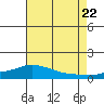 Mobile tide chart for Friday, July 22, 2022