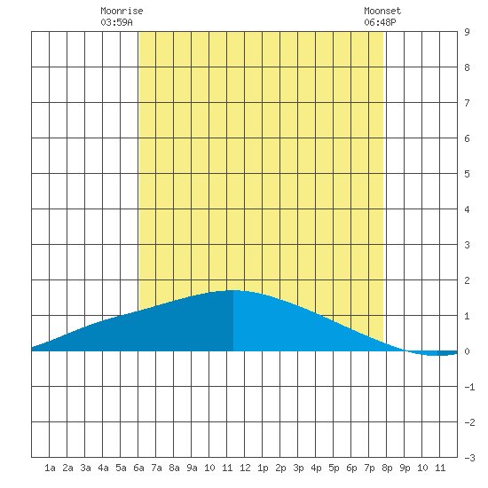 Mobile tide chart for Tuesday, July 26, 2022
