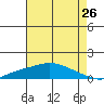 Mobile tide chart for Tuesday, July 26, 2022