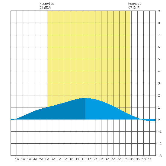 Mobile tide chart for Wednesday, July 27, 2022