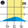 Mobile tide chart for Thursday, July 28, 2022