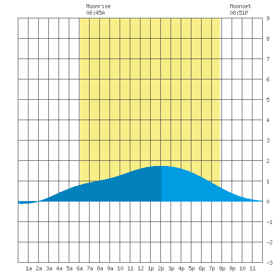 Mobile tide chart for Friday, July 29, 2022