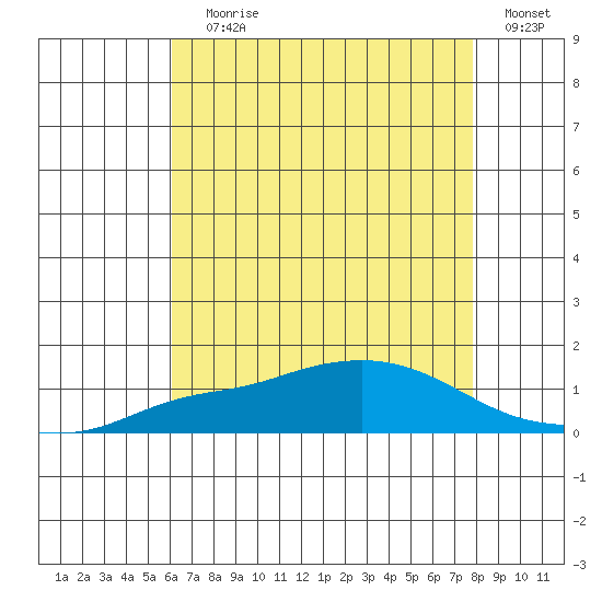 Mobile tide chart for Saturday, July 30, 2022